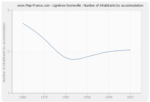 Lignières-Sonneville : Number of inhabitants by accommodation