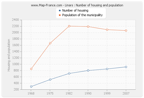 Linars : Number of housing and population