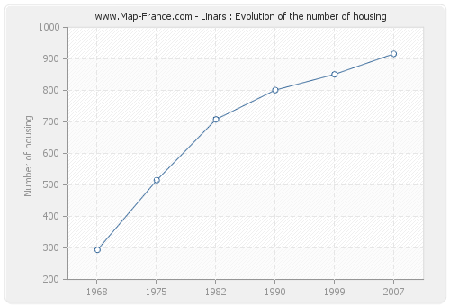 Linars : Evolution of the number of housing
