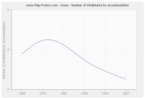 Linars : Number of inhabitants by accommodation