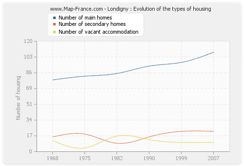Londigny : Evolution of the types of housing
