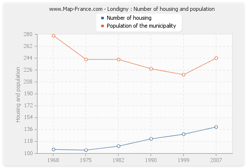 Londigny : Number of housing and population