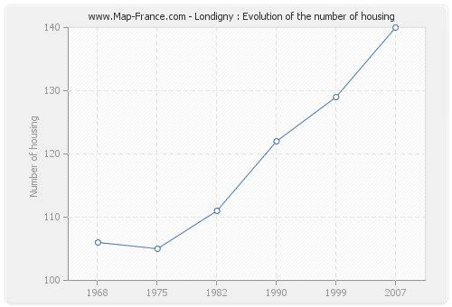 Londigny : Evolution of the number of housing