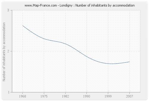 Londigny : Number of inhabitants by accommodation
