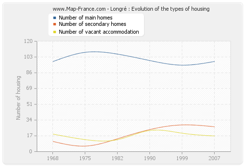 Longré : Evolution of the types of housing