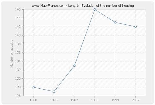 Longré : Evolution of the number of housing