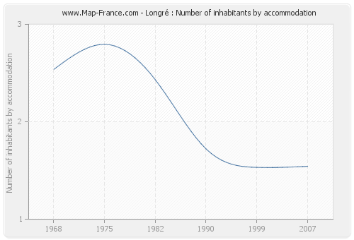 Longré : Number of inhabitants by accommodation