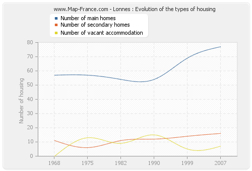Lonnes : Evolution of the types of housing