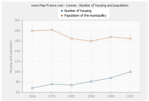 Lonnes : Number of housing and population