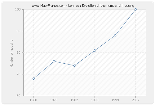 Lonnes : Evolution of the number of housing