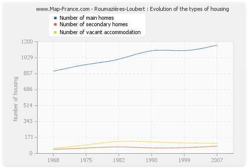 Roumazières-Loubert : Evolution of the types of housing