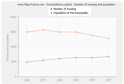 Roumazières-Loubert : Number of housing and population
