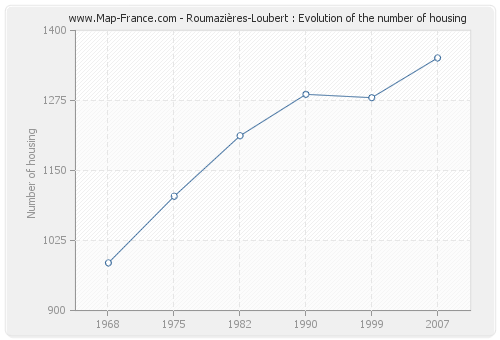 Roumazières-Loubert : Evolution of the number of housing