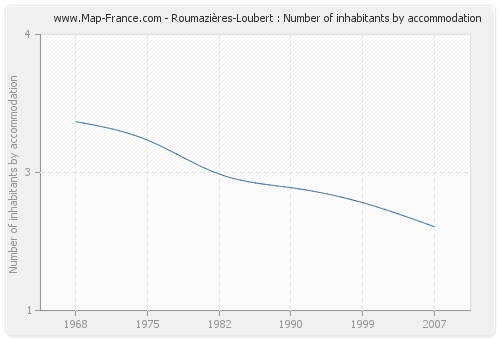 Roumazières-Loubert : Number of inhabitants by accommodation