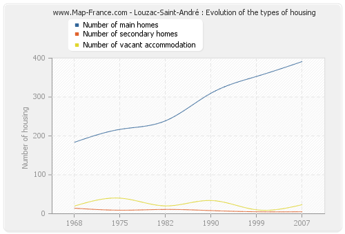 Louzac-Saint-André : Evolution of the types of housing