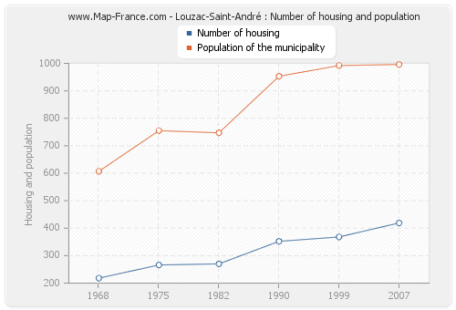 Louzac-Saint-André : Number of housing and population