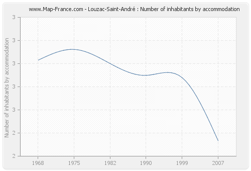 Louzac-Saint-André : Number of inhabitants by accommodation