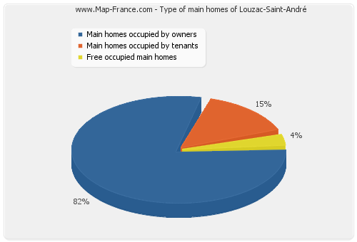 Type of main homes of Louzac-Saint-André