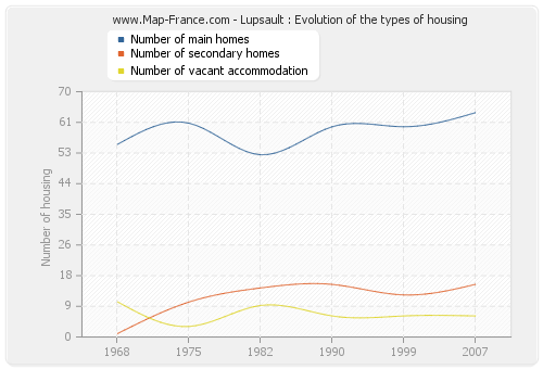 Lupsault : Evolution of the types of housing