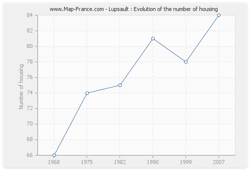 Lupsault : Evolution of the number of housing
