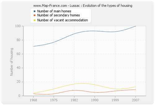 Lussac : Evolution of the types of housing