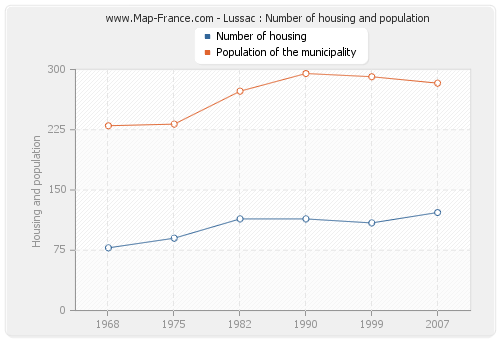 Lussac : Number of housing and population