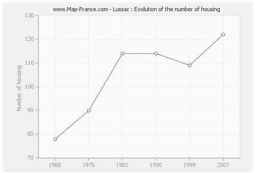 Lussac : Evolution of the number of housing