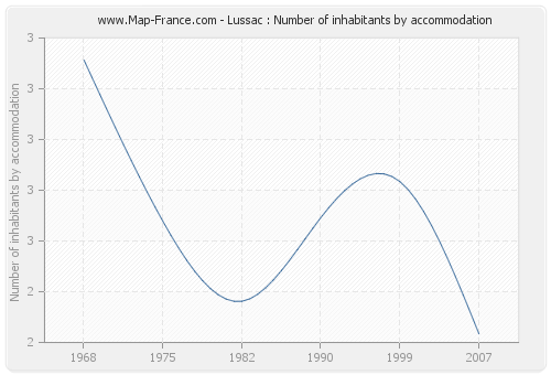 Lussac : Number of inhabitants by accommodation