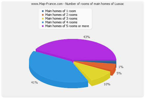 Number of rooms of main homes of Lussac