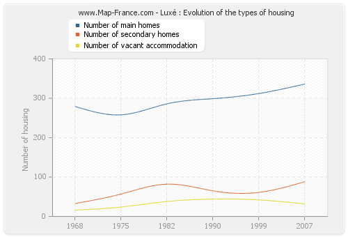 Luxé : Evolution of the types of housing