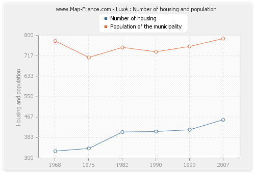 Luxé : Number of housing and population