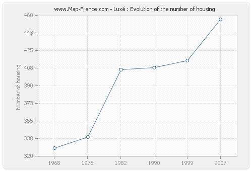 Luxé : Evolution of the number of housing