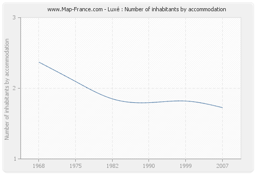 Luxé : Number of inhabitants by accommodation