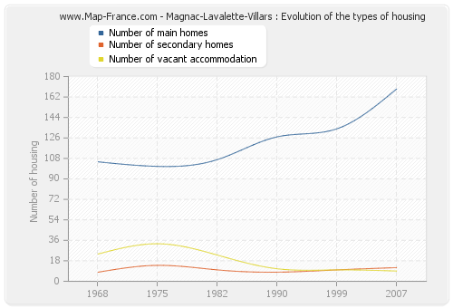 Magnac-Lavalette-Villars : Evolution of the types of housing