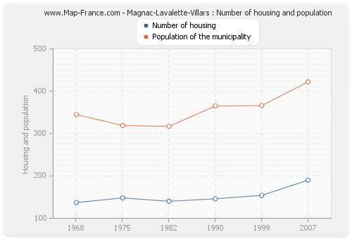 Magnac-Lavalette-Villars : Number of housing and population