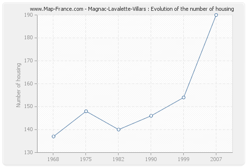 Magnac-Lavalette-Villars : Evolution of the number of housing