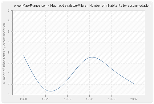 Magnac-Lavalette-Villars : Number of inhabitants by accommodation