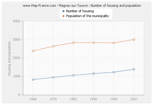 Magnac-sur-Touvre : Number of housing and population