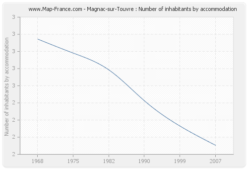 Magnac-sur-Touvre : Number of inhabitants by accommodation