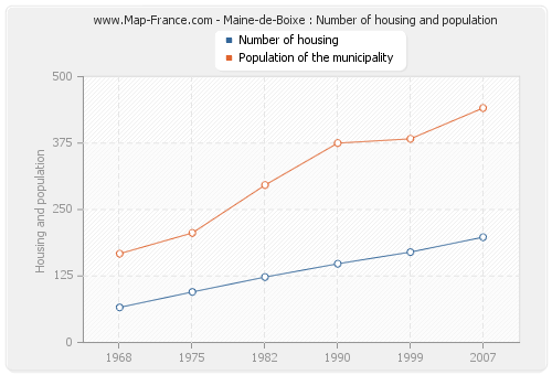 Maine-de-Boixe : Number of housing and population