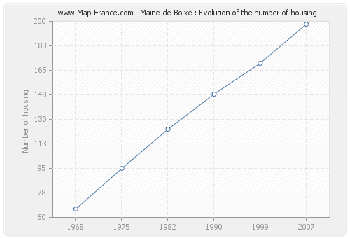 Maine-de-Boixe : Evolution of the number of housing