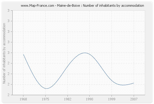 Maine-de-Boixe : Number of inhabitants by accommodation