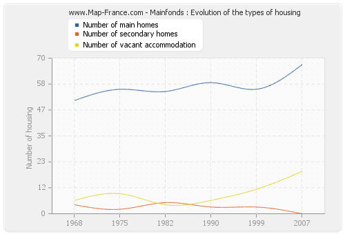 Mainfonds : Evolution of the types of housing