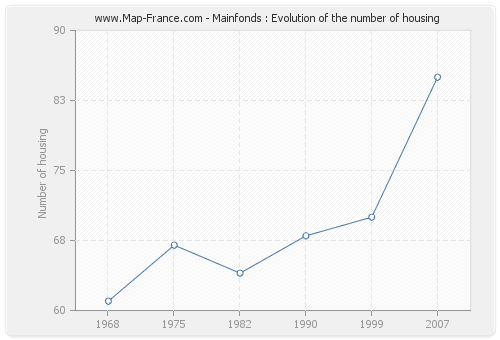 Mainfonds : Evolution of the number of housing