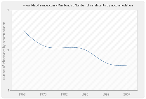 Mainfonds : Number of inhabitants by accommodation