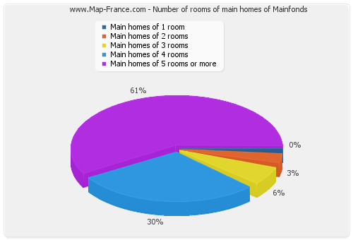 Number of rooms of main homes of Mainfonds