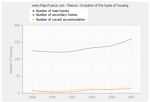 Mainxe : Evolution of the types of housing