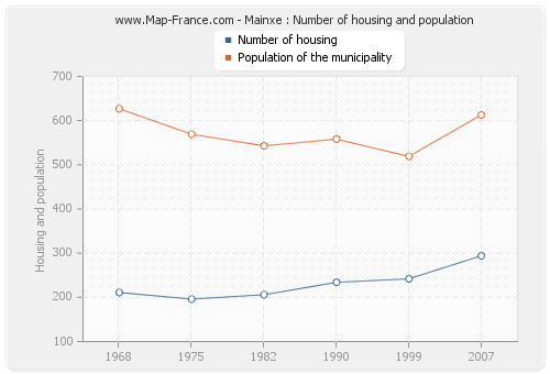 Mainxe : Number of housing and population