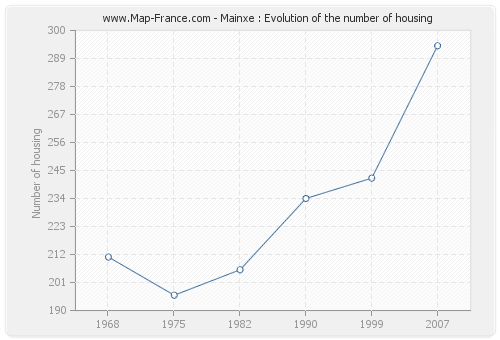 Mainxe : Evolution of the number of housing