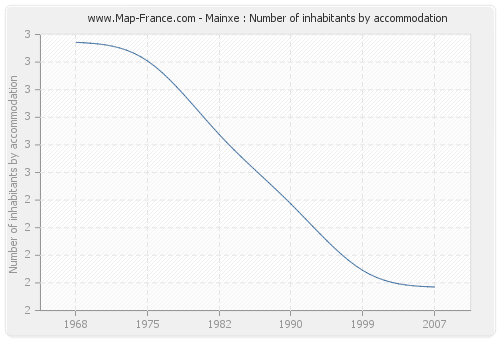 Mainxe : Number of inhabitants by accommodation